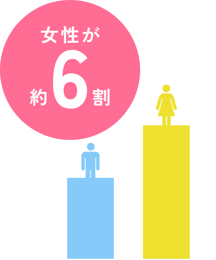 女性が約6割