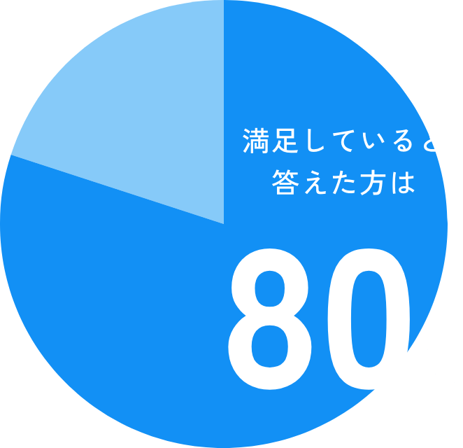 満足していると答えた方は80%